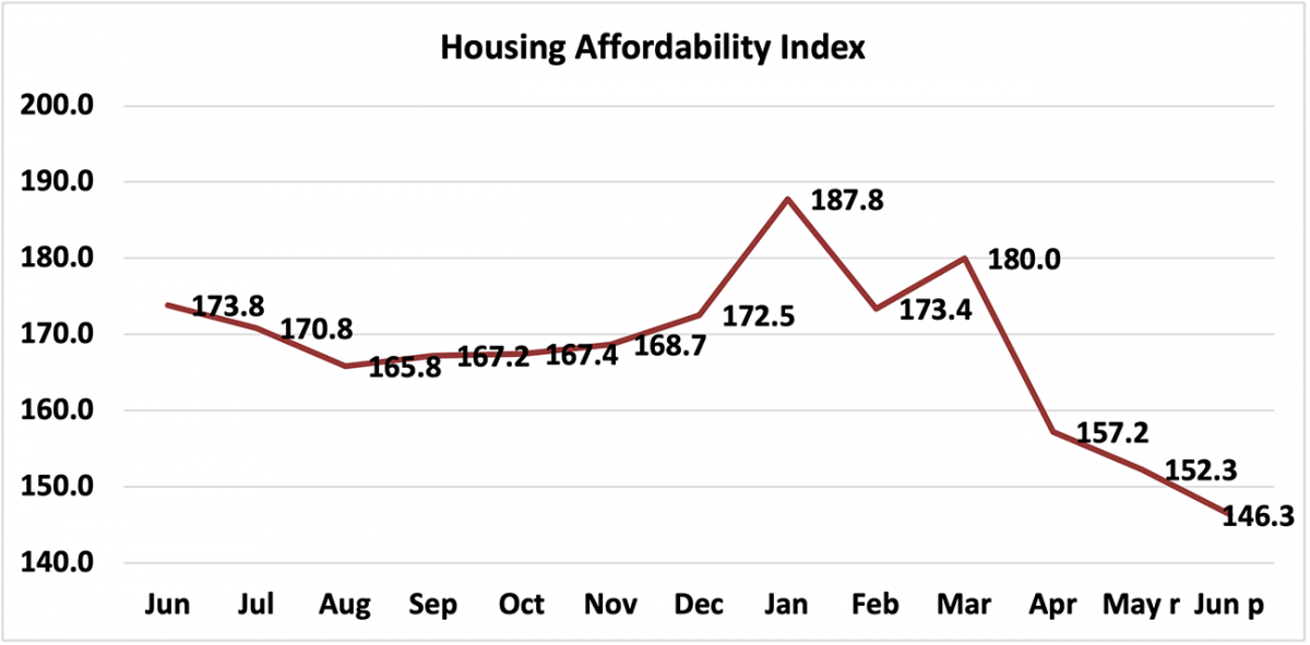 Line graph: Housing Affordability Index, June 2020 to June 2021