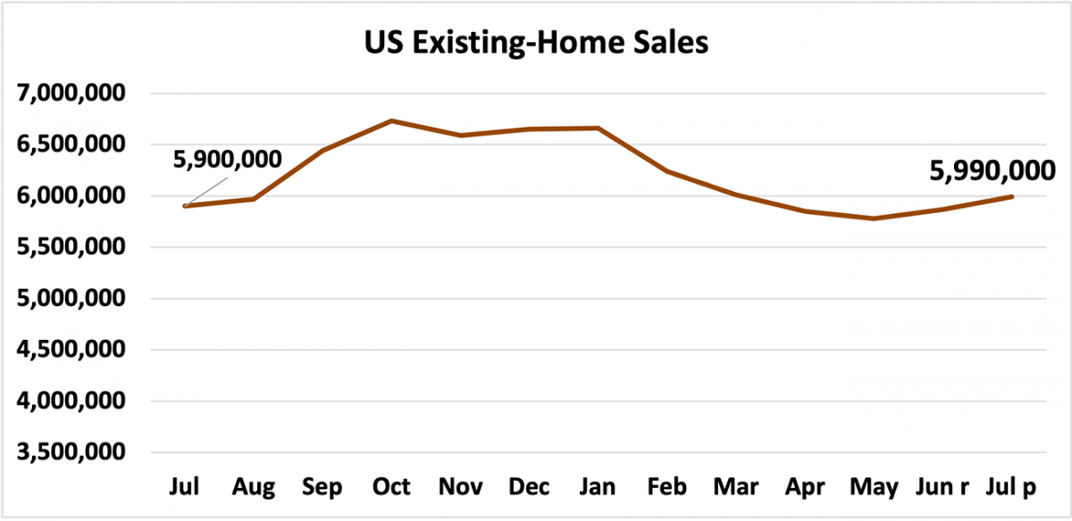 Line graph: U.S. Existing-Home Sales, July 2020 to July 2021