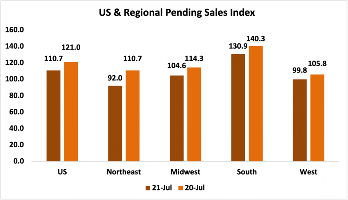 Bar chart: U.S. and Regional Pending Sales Index, July 2021 and July 2020