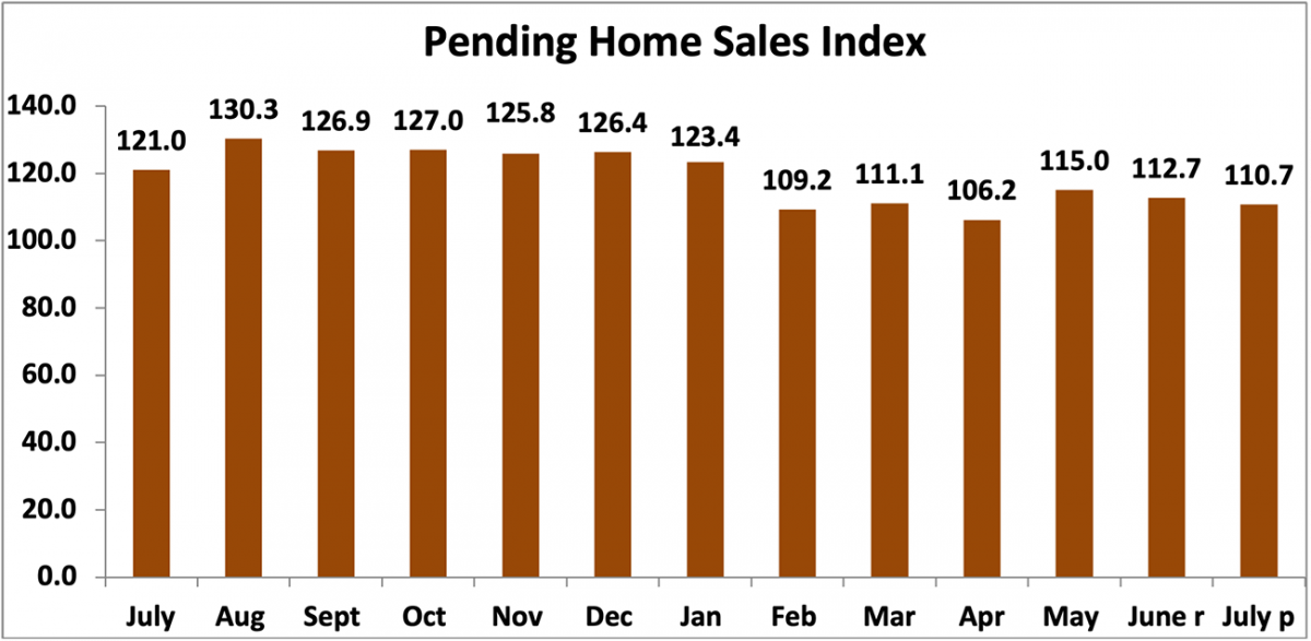 Bar chart: Pending Home Sales Index, July 2020 to July 2021