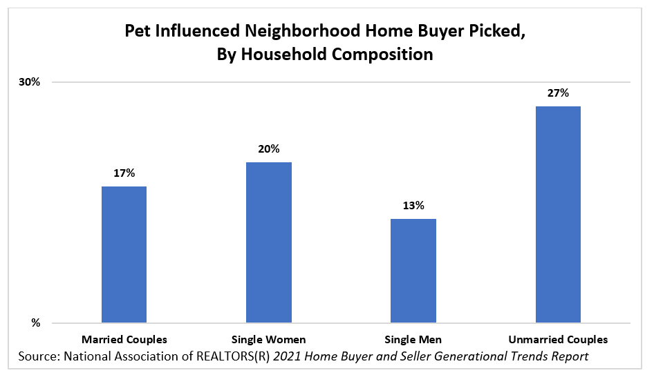 Bar chart: Pet Influenced Neighborhood Home Buyer Picked by Household Composition