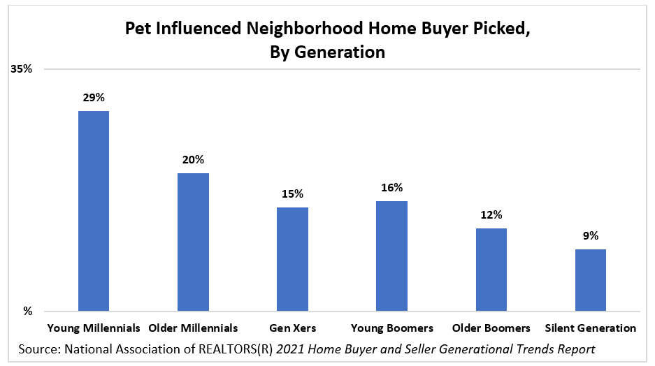 Bar chart: Pet Influenced Neighborhood Home Buyer Picked by Generation