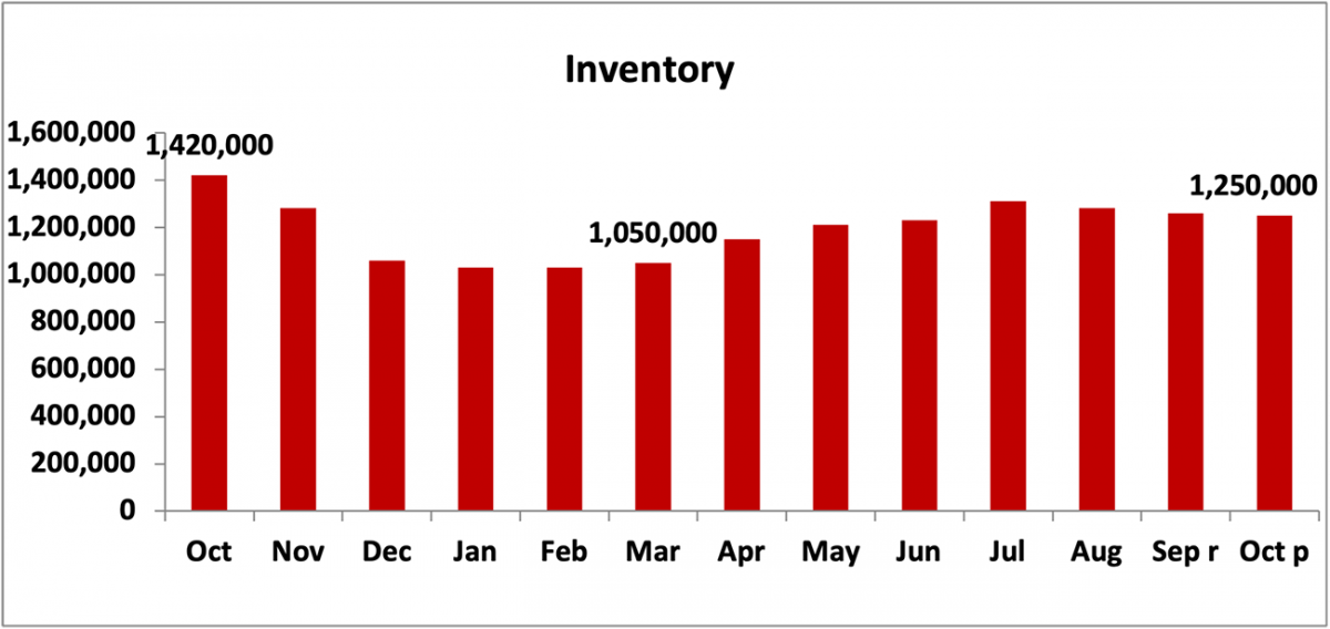 Bar graph: Inventory, October 2020 to October 2021