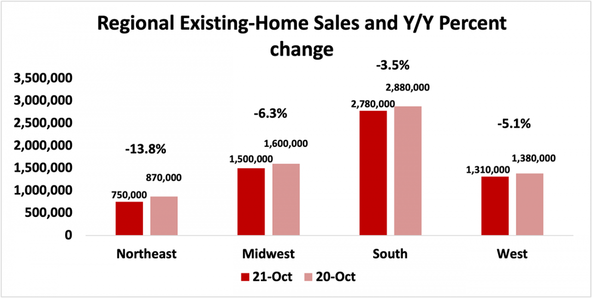 Bar graph: Regional Existing-Home Sales and Year-Over-Year Percent Change, October 2021 and October 2020