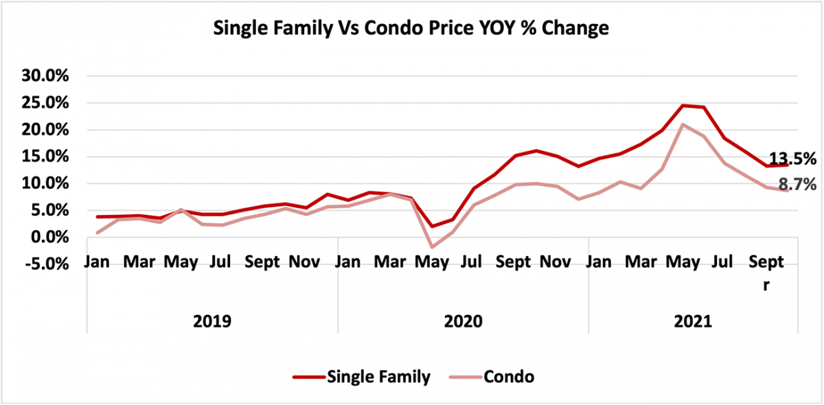 Line graph: Single-family vs. Condo Price Year-Over-Year Percent Change, January 2019 to September 2021