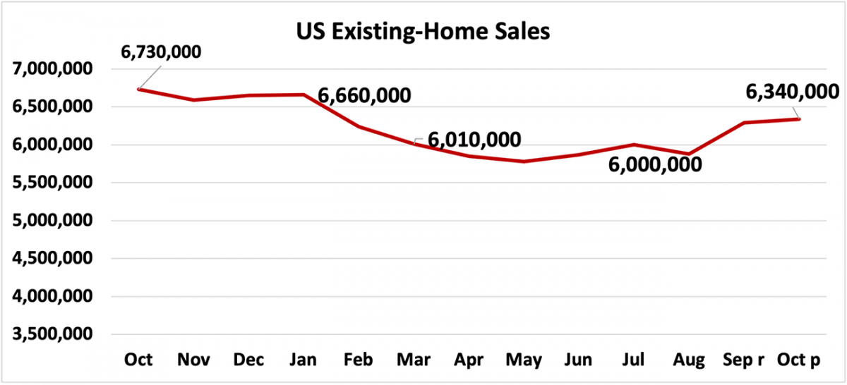 Line graph: U.S. Existing-Home Sales, October 2020 to October 2021