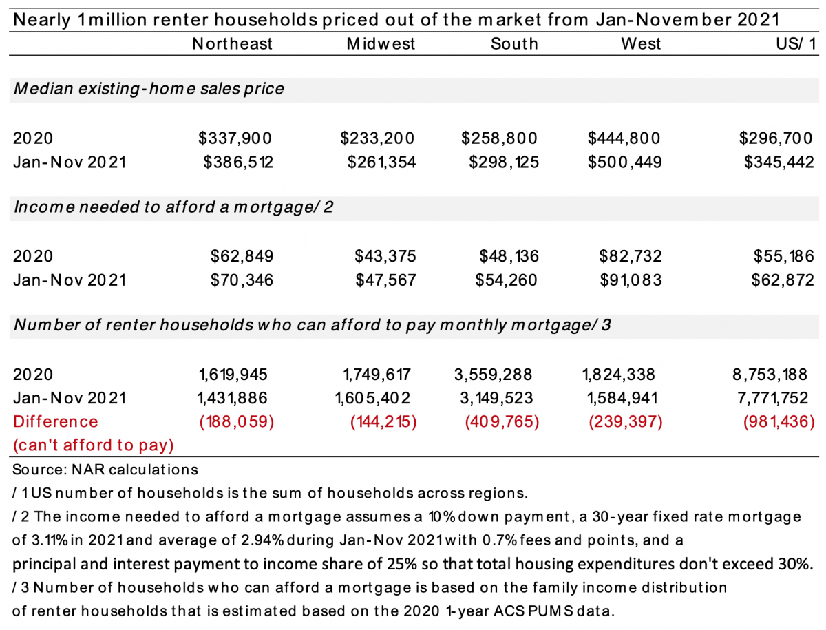 Nearly 1 Million Renters Priced Out of the Market From Jan-Nov 2021