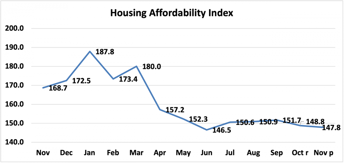 Line graph: Housing Affordability Index November 2020 to November 2021