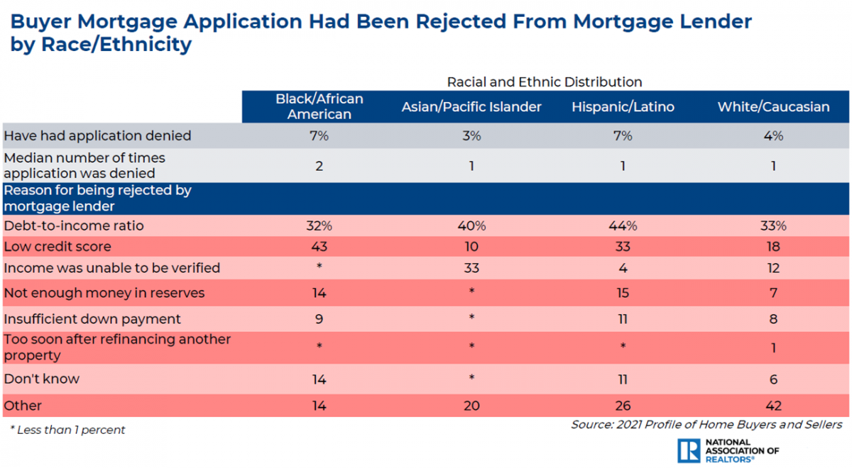 Table: Buyer mortgage application rejected by mortgage lender by race/ethnicity