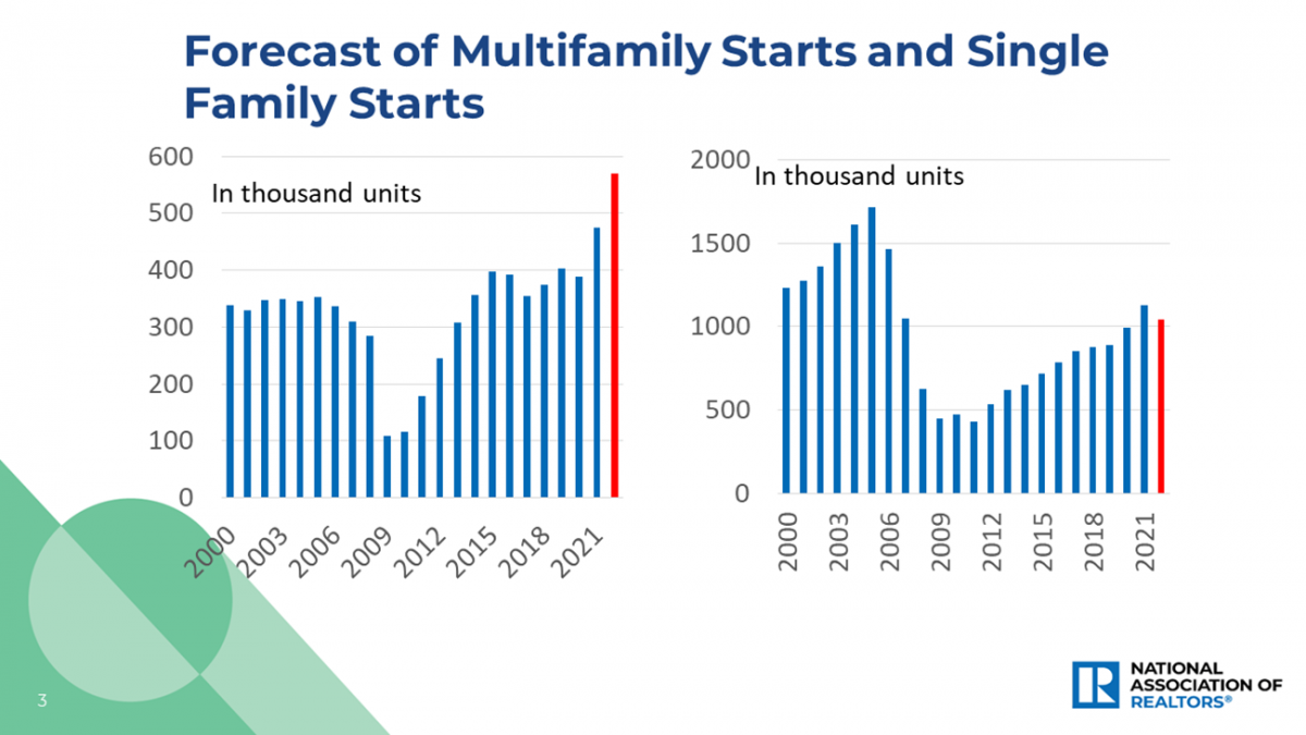 Bar graph: Forecast of Multifamily Starts and Single-family Starts, 2000 to 2021