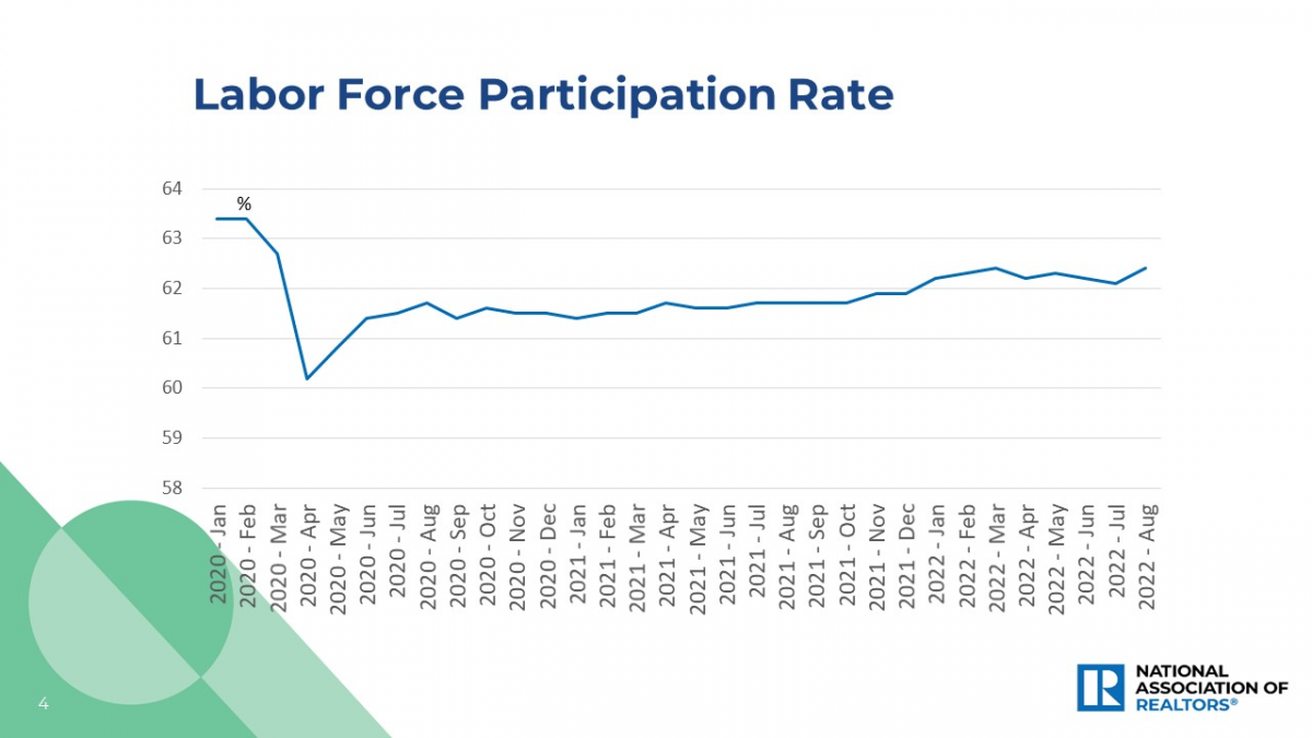 Bar graph: Labor Force Participation Rate January 2020 to August 2022