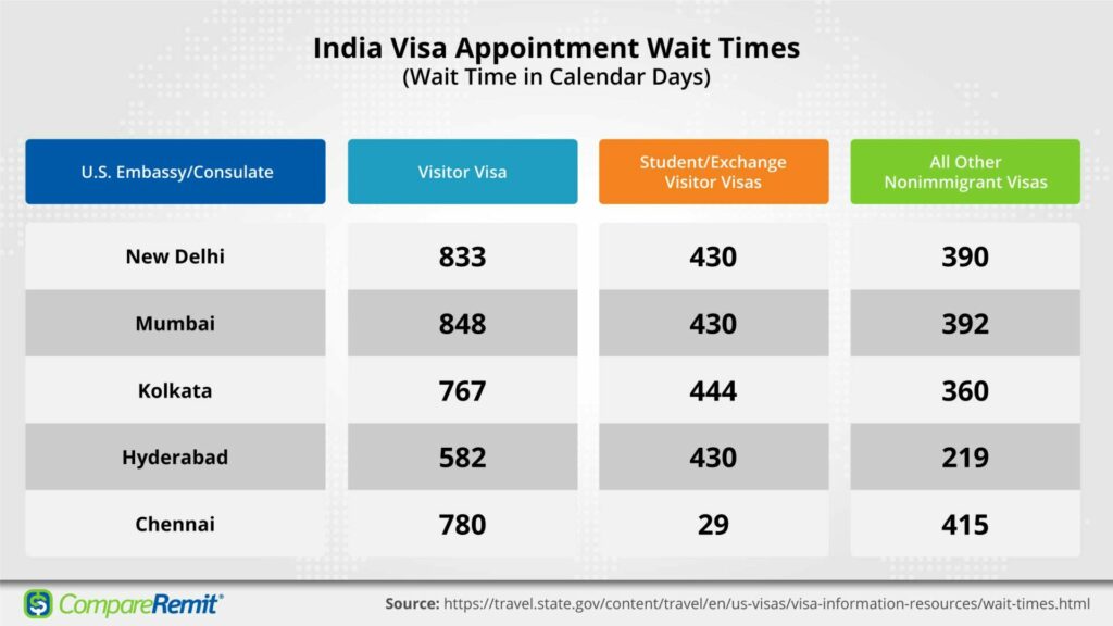 100k Visa Appointments Opening Up in India for 2023