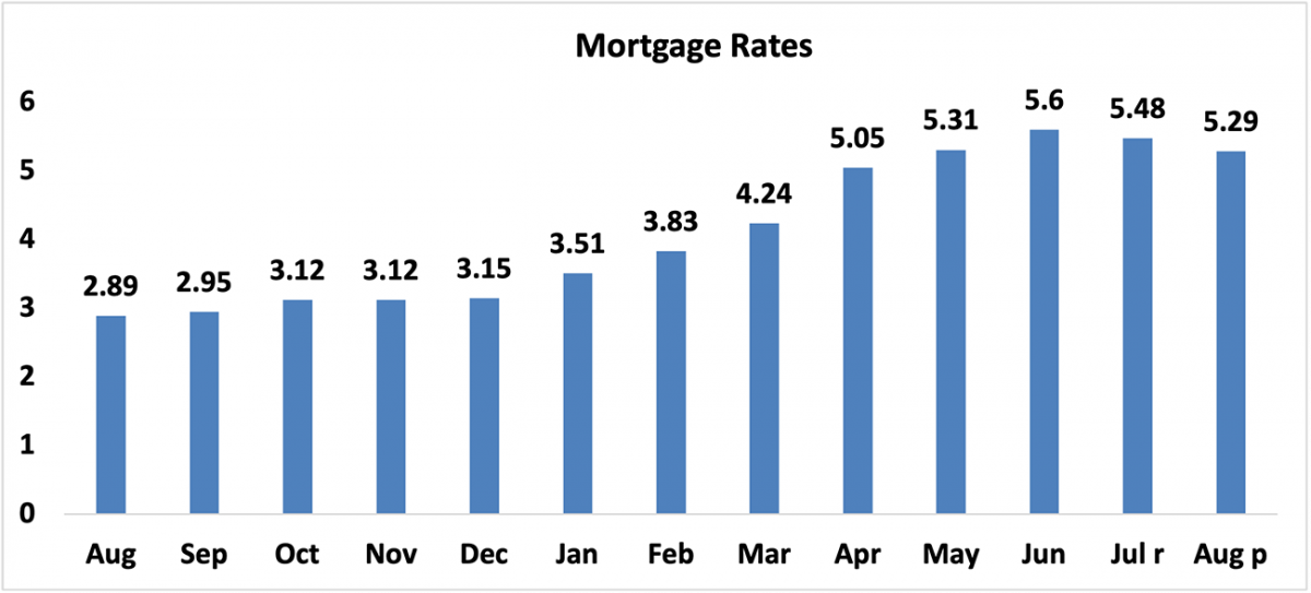 Bar graph: Mortgage Rates August 2021 through August 2022