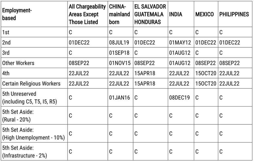 December 2022 Visa Bulletin: India EB-2 Retrogresses Again