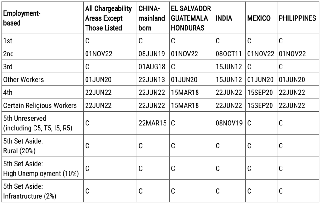 December 2022 Visa Bulletin: India EB-2 Retrogresses Again