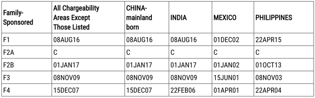 December 2022 Visa Bulletin: India EB-2 Retrogresses Again