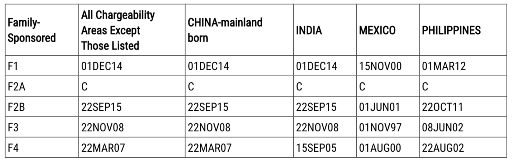 December 2022 Visa Bulletin: India EB-2 Retrogresses Again