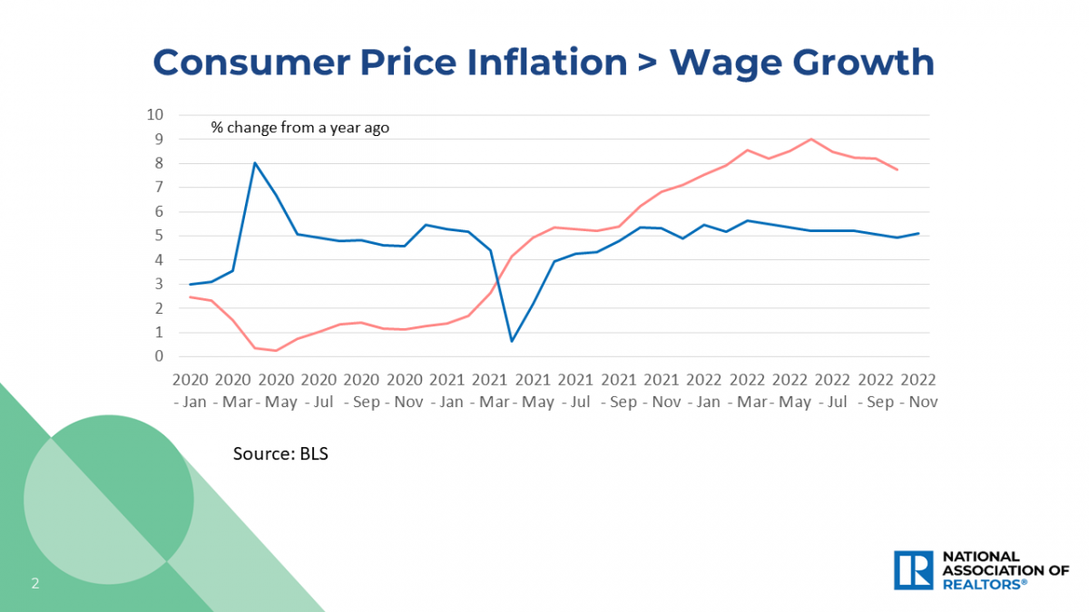 Line graph: Consumer Price Inflation and Wage Growth, January 2020 to November 2022