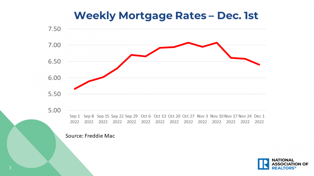 Line graph: Weekly Mortgage Rates September 2022 to December 2022