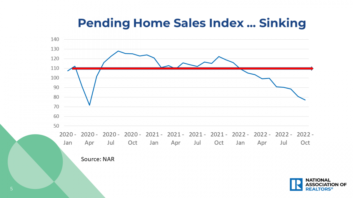 Line graph: Pending Home Sales Index, January 2020 to October 2022