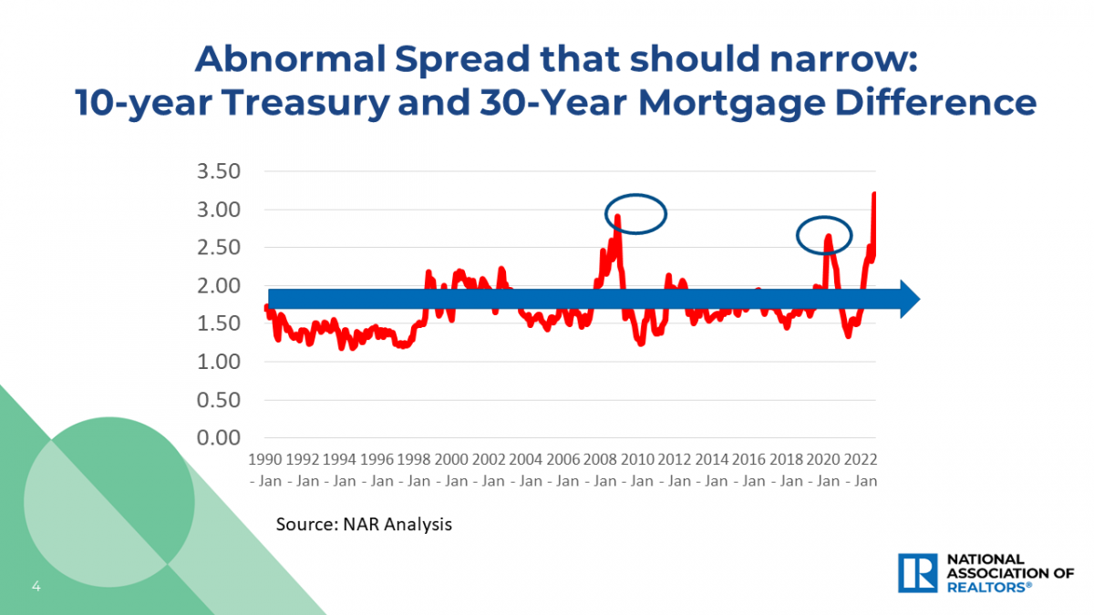 Line graph: Abnormal Spread that Should Narrow: 10-Year Treasury and 30-Year Mortgage Difference, January 1990 to January 2022