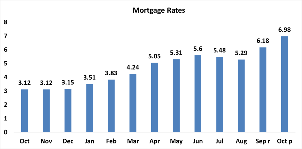 Bar graph: Mortgage Rates, October 2021 to October 2022