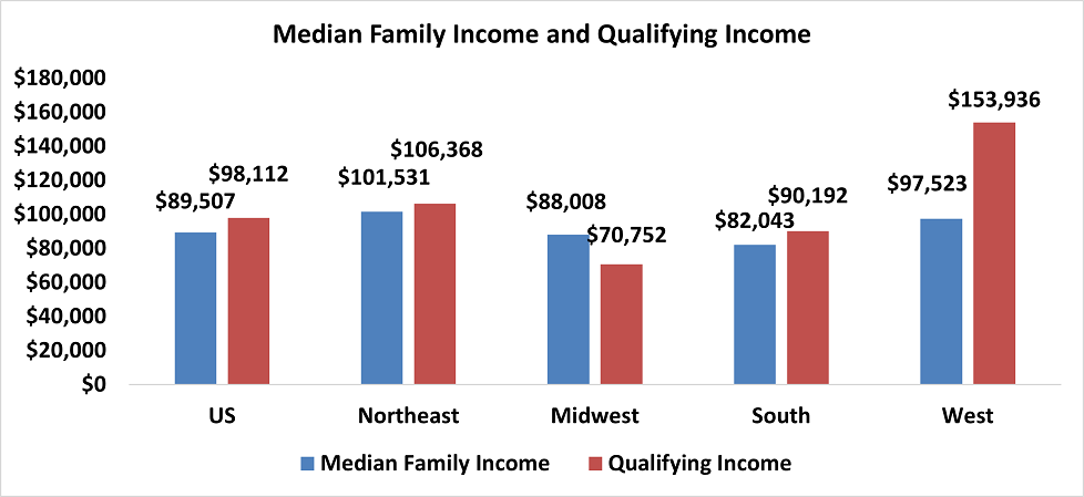 Bar graph: U.S. and Regional Median Family Income and Qualifying Income