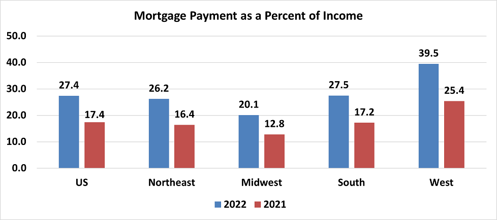 Bar graph: U.S. and Regional Mortgage Payment as Percent of Income, 2022 and 2021