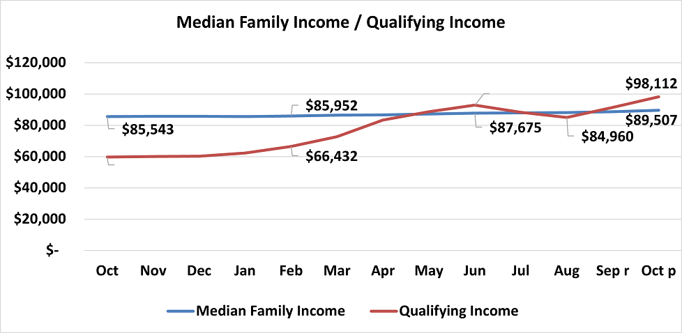 Line graph: Median Family Income and Qualifying Income, October 2021 to October 2022