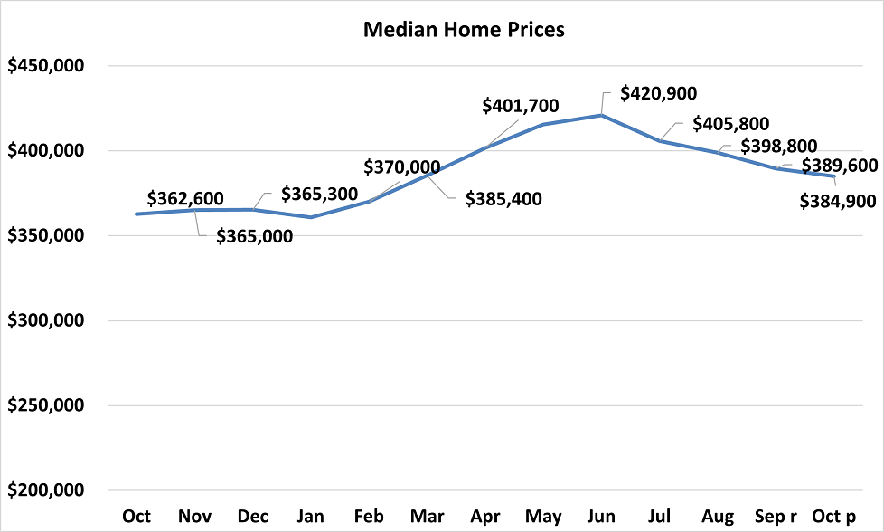 Line graph: Median Home Prices, October 2021 to October 2022