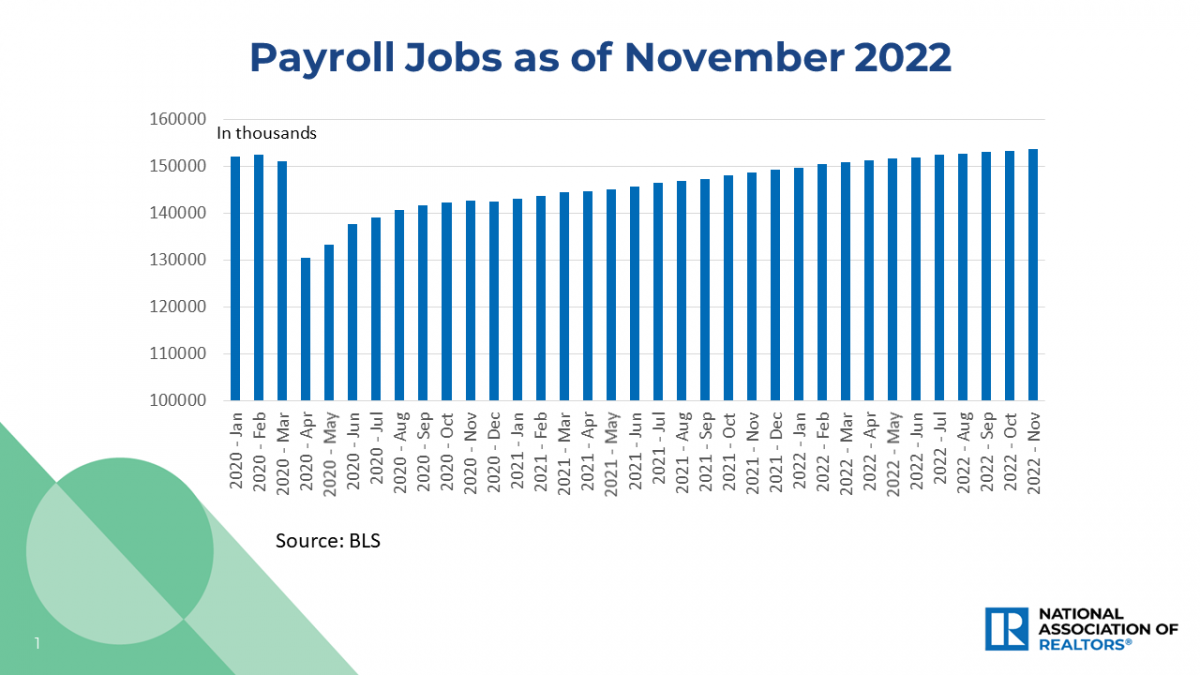Bar graph: Payroll Jobs, January 2020 to November 2022
