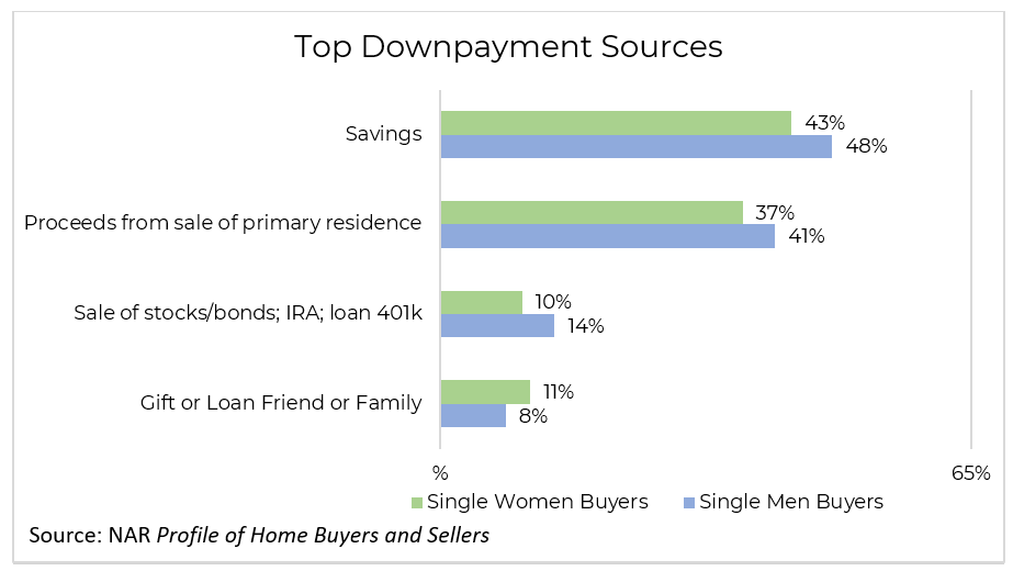 Bar graph: Top Downpayment Sources - Single Women Buyers; Single Men Buyers