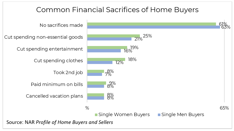 Bar graph: Common Financial Sacrifices of Home Buyers - Single Women Buyers; Single Men Buyers