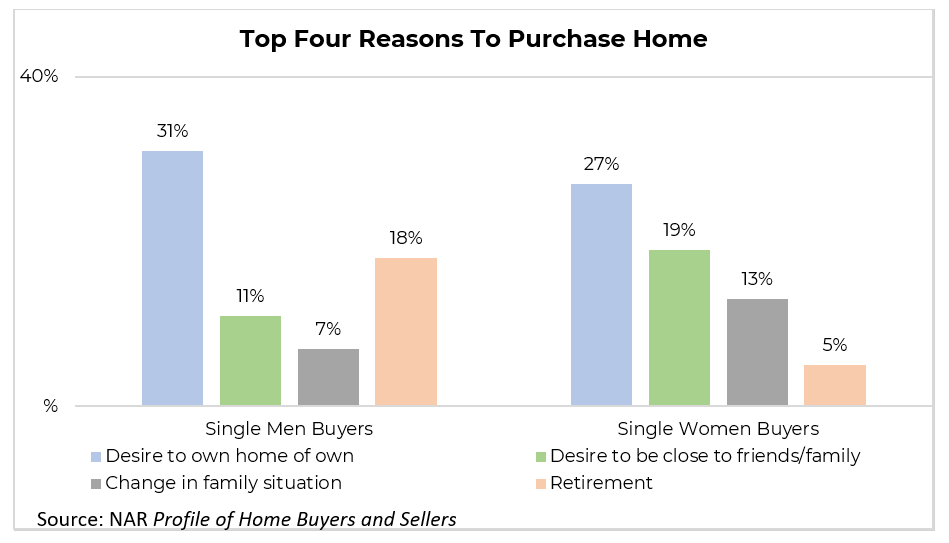 Bar graph: Top Four Reasons To Purchase Home - Single Men Buyers; Single Women Buyers
