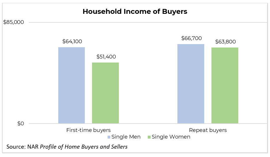 Bar graph: Household Income of Buyers - Single Men/Single Women; First-Time Buyers/Repeat Buyers 