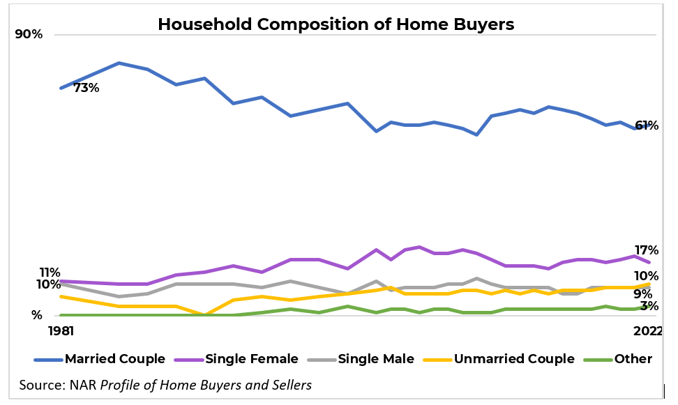 Line graph: Household Composition of Home Buyers