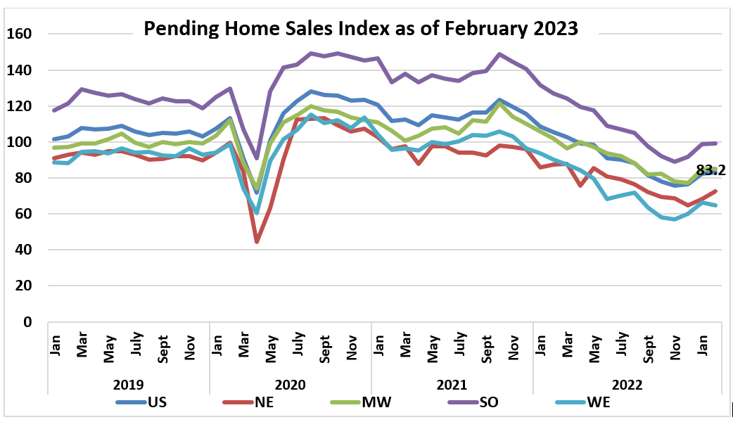 Line graph: Pending Home Sales Index January 2019 to February 2023 in the US and 4 US Regions