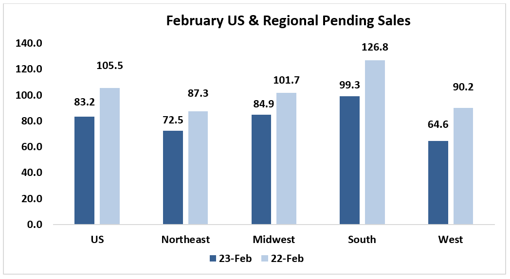 Bar chart: US & Regional Pending Sales February 2022 and February 2023