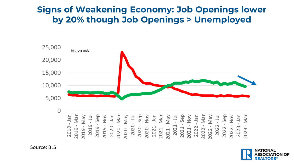 Line graph: Job Openings Lower by 20% though Job Openings numbers higher than Unemployed numbers