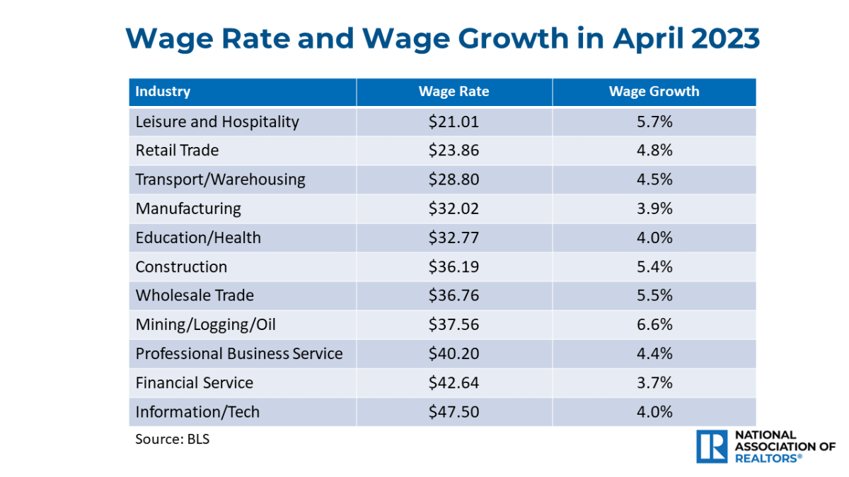 Table: Wage Rate and Wage Growth in April 2023