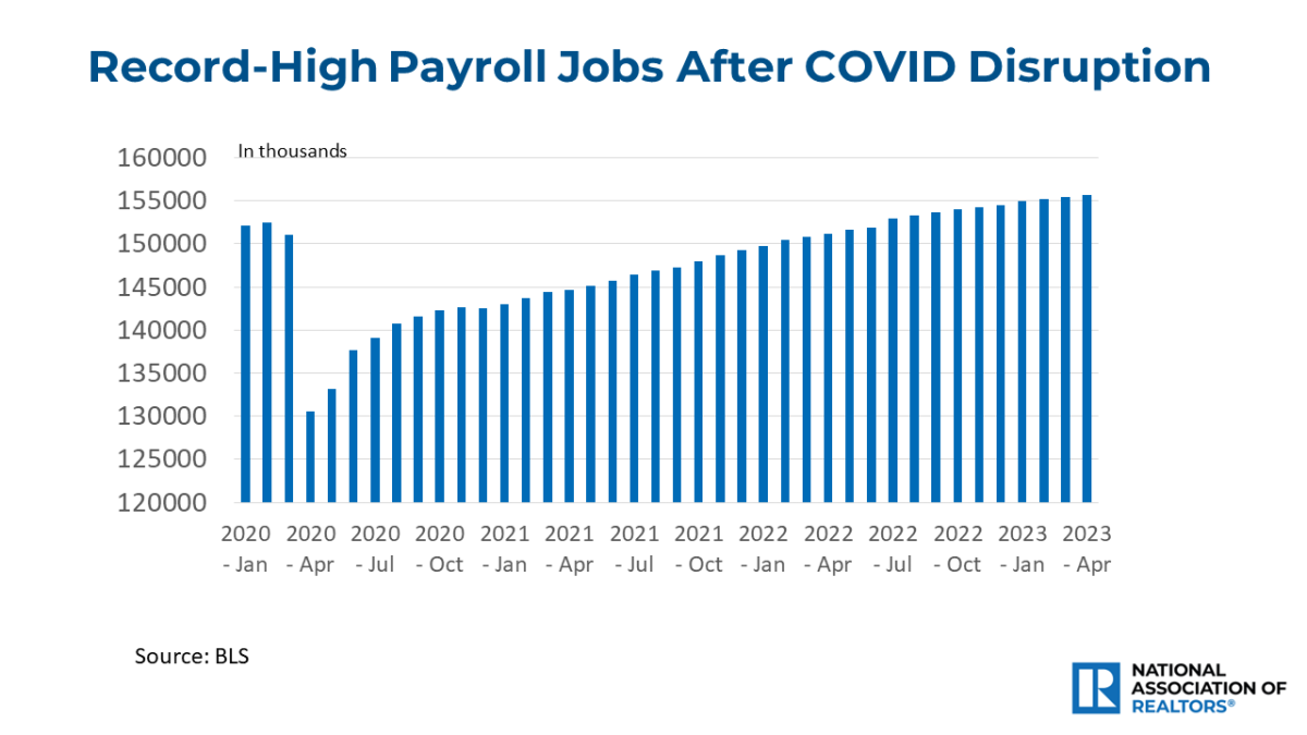 Bar graph: Record-High Payroll Jobs, April 2020 to April 2023