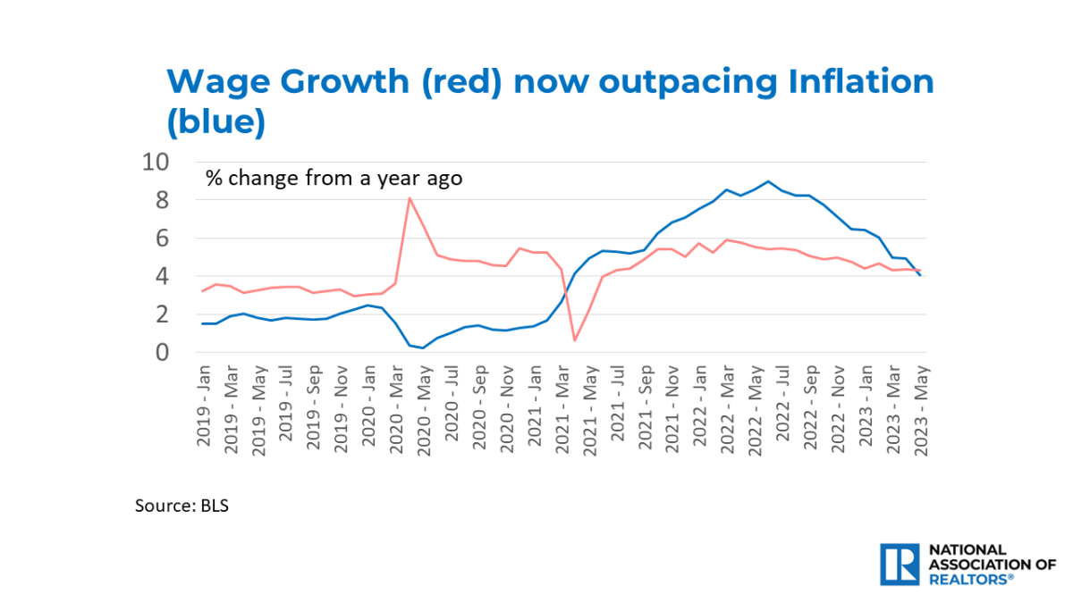 Line graph: Wage Growth and Inflation, January 2019 to May 2023