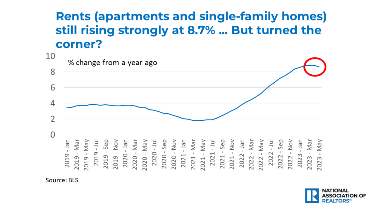 Line graph: Apartment and Single-family Home Rents, January 2019 to May 2023