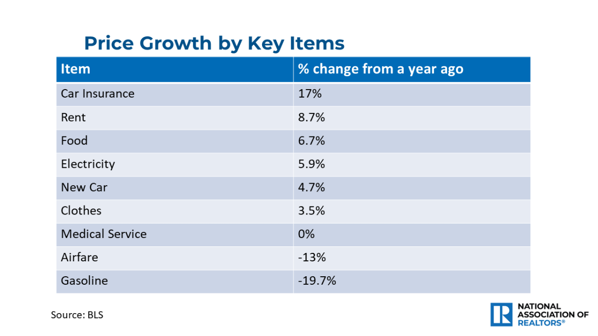 Table: Price Growth by Key Items