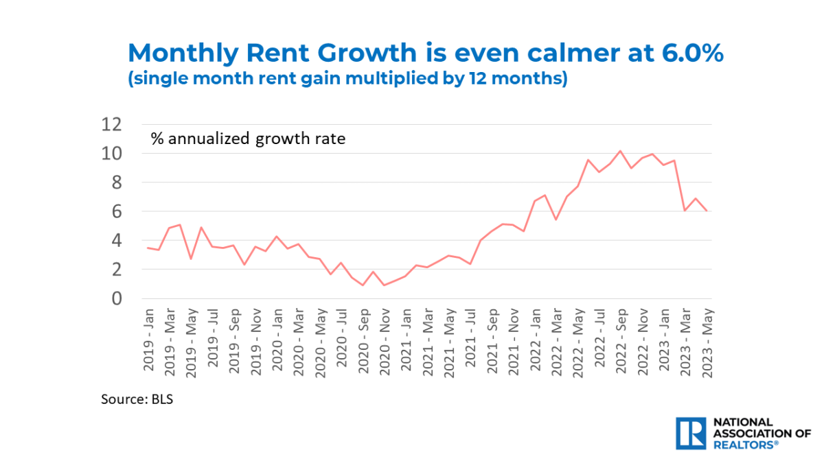 Line graph: Monthly Rent Growth, January 2019 to May 2023