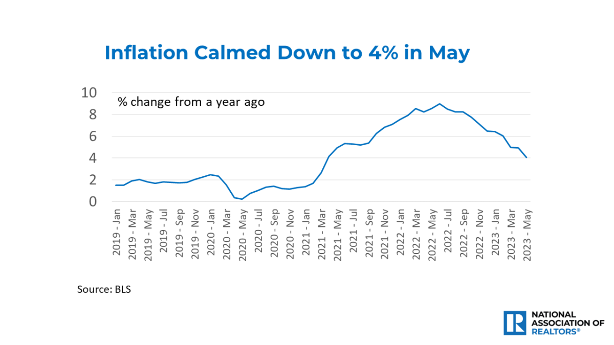 Line graph: Inflation, January 2019 to May 2023