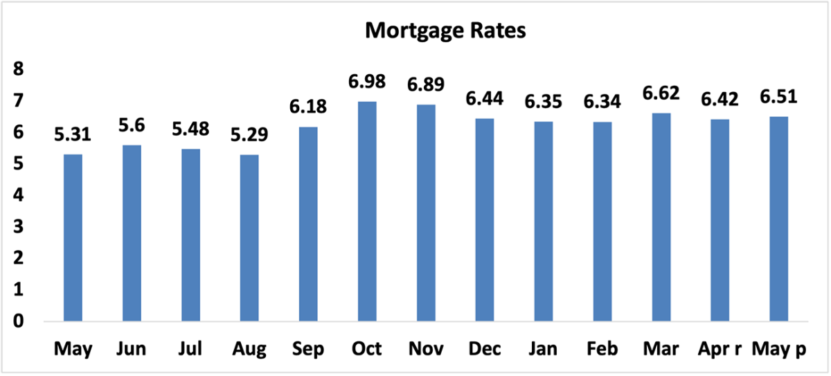Bar graph: Mortgage Rates, May 2022 to May 2023