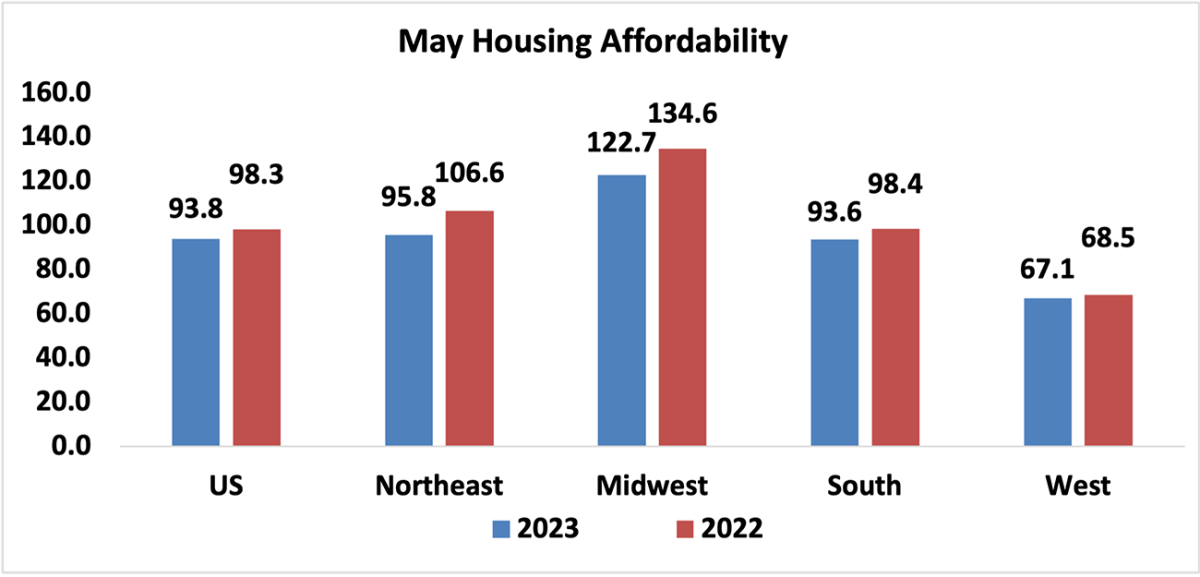 Bar graph: U.S. and Regional May Housing Affordability, 2023 and 2022