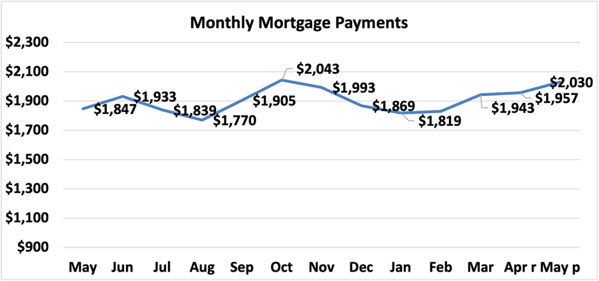 Line graph: Monthly Mortgage Payments, May 2022 to May 2023
