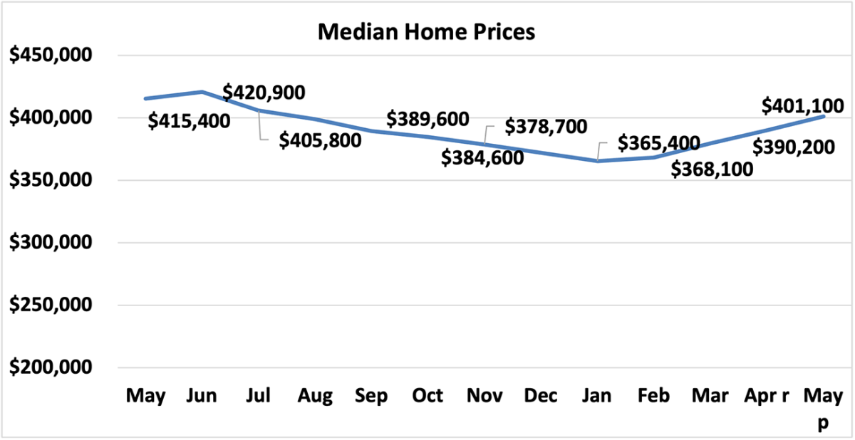 Line graph: Median Home Prices, May 2022 to May 2023